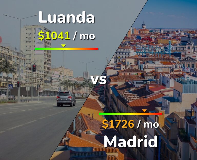 Cost of living in Luanda vs Madrid infographic