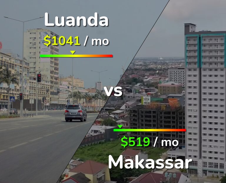 Cost of living in Luanda vs Makassar infographic