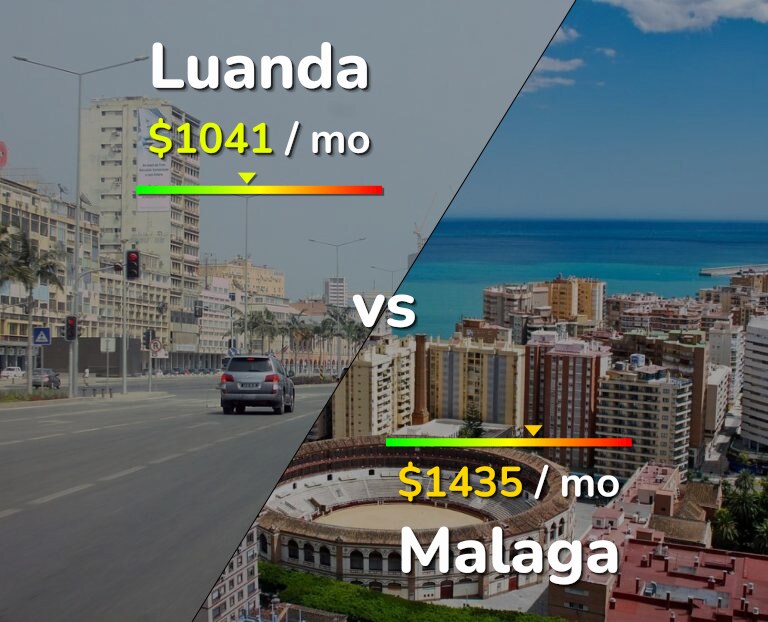 Cost of living in Luanda vs Malaga infographic