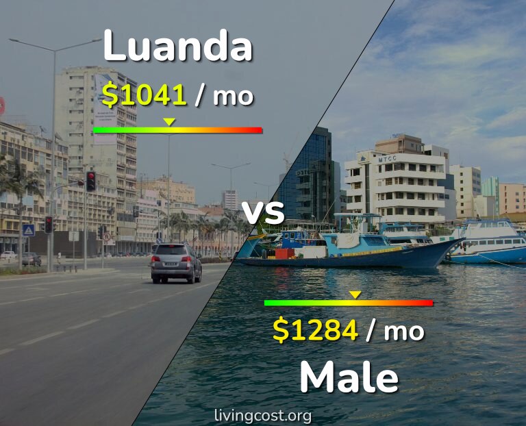 Cost of living in Luanda vs Male infographic