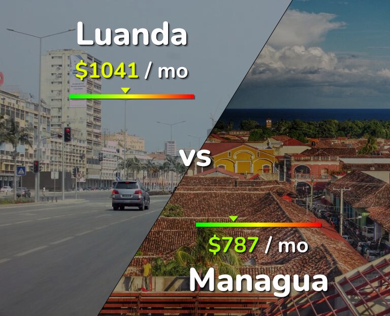 Cost of living in Luanda vs Managua infographic