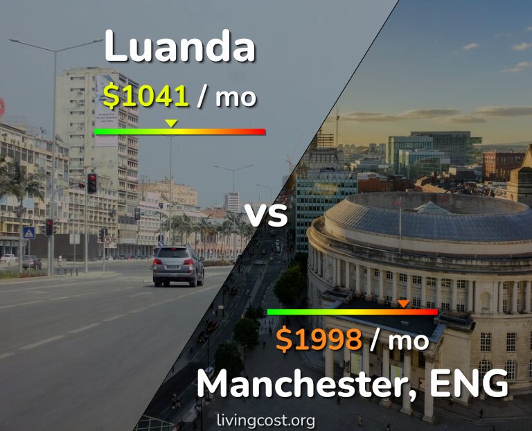 Cost of living in Luanda vs Manchester infographic