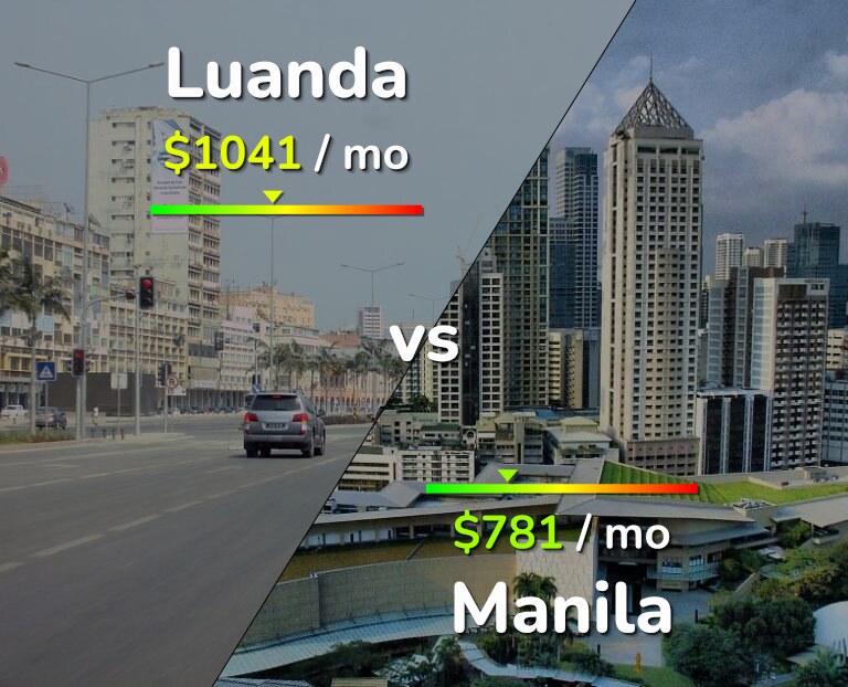 Cost of living in Luanda vs Manila infographic