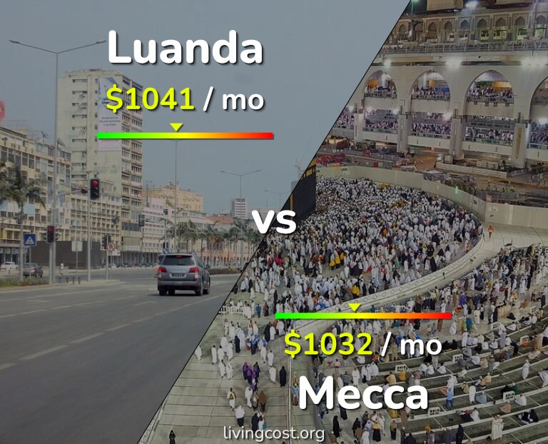 Cost of living in Luanda vs Mecca infographic