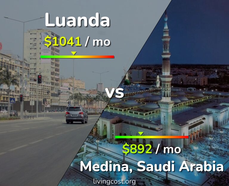 Cost of living in Luanda vs Medina infographic