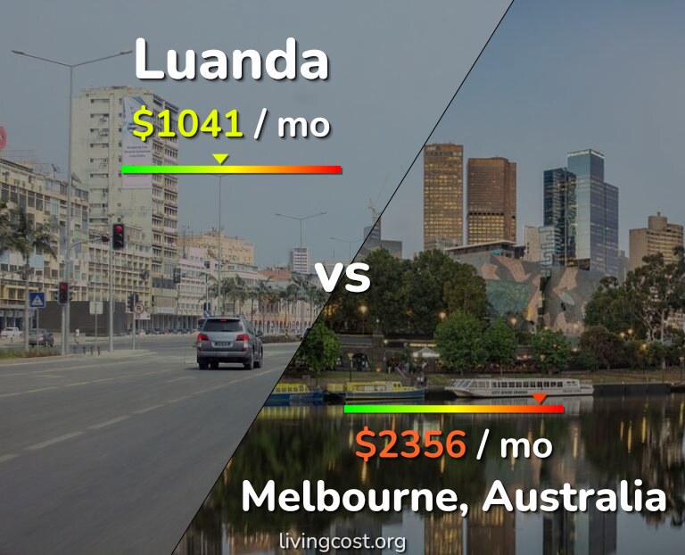 Cost of living in Luanda vs Melbourne infographic