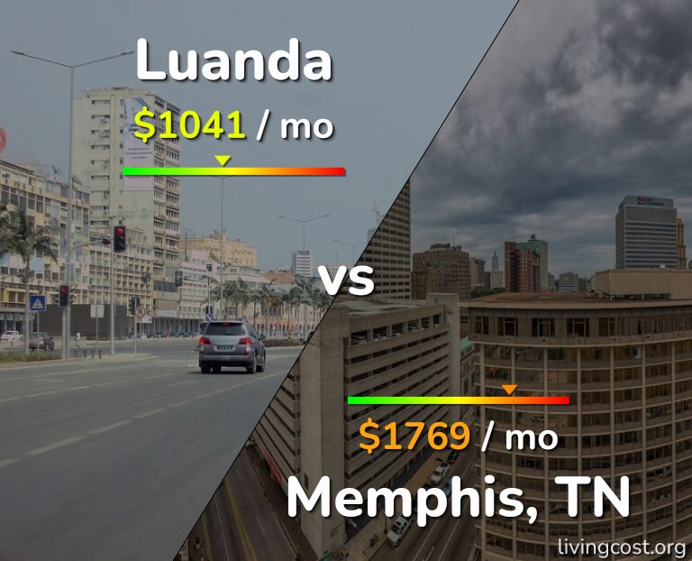 Cost of living in Luanda vs Memphis infographic