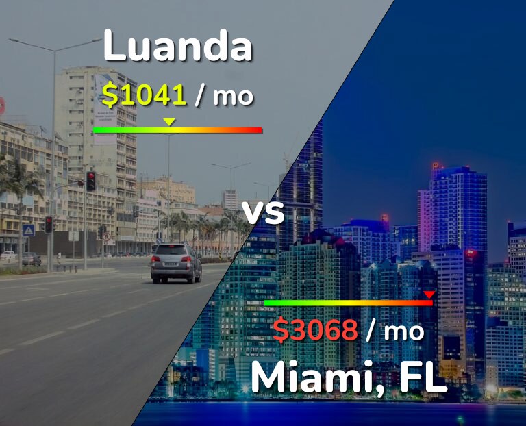 Cost of living in Luanda vs Miami infographic