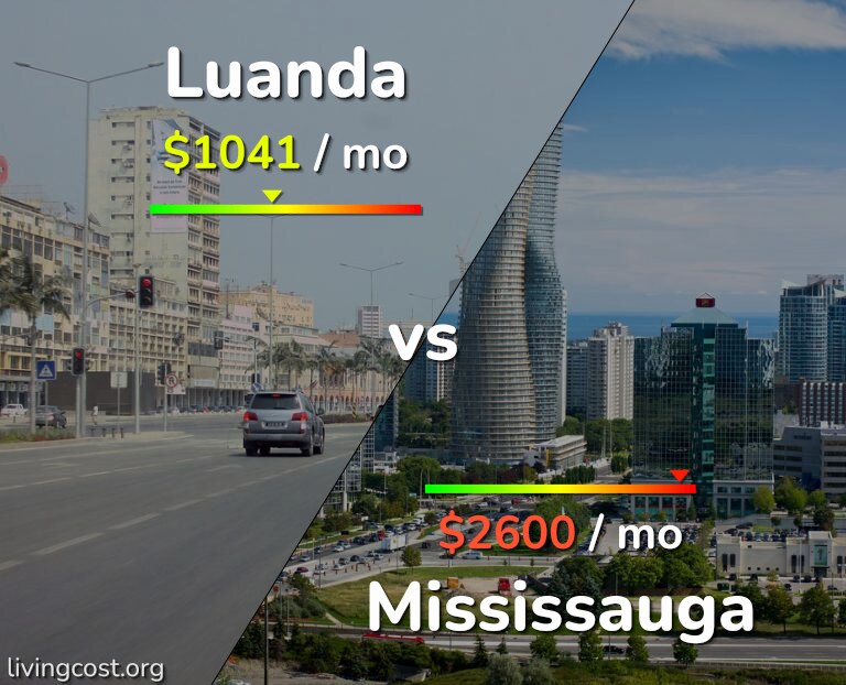 Cost of living in Luanda vs Mississauga infographic