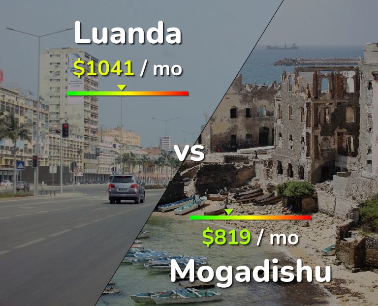 Cost of living in Luanda vs Mogadishu infographic