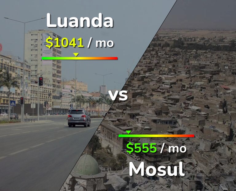 Cost of living in Luanda vs Mosul infographic