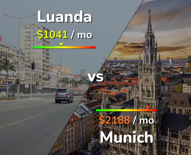 Cost of living in Luanda vs Munich infographic