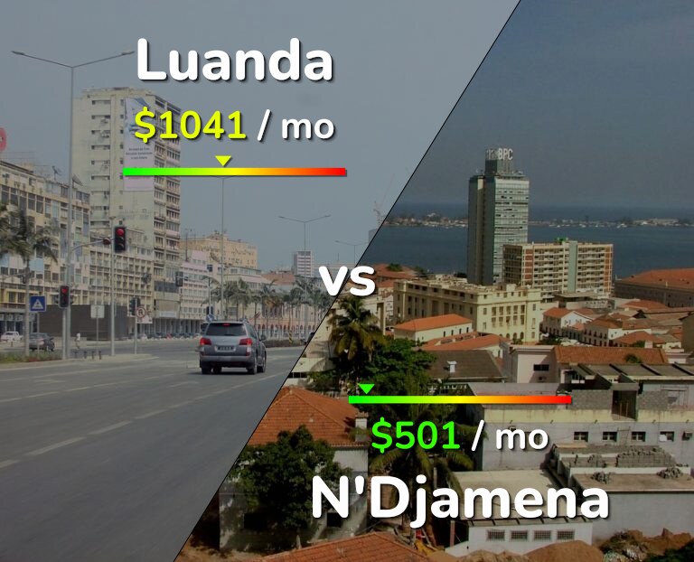 Cost of living in Luanda vs N'Djamena infographic