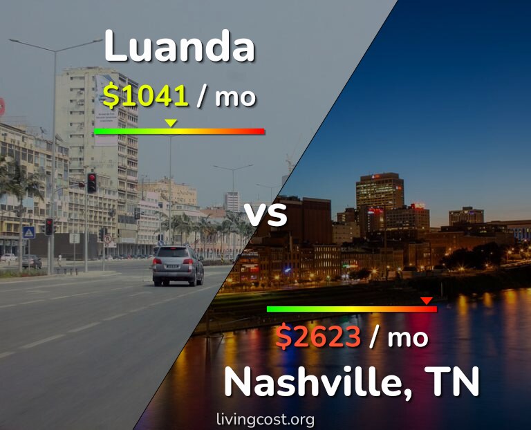 Cost of living in Luanda vs Nashville infographic