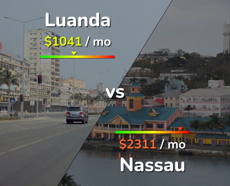 Cost of living in Luanda vs Nassau infographic