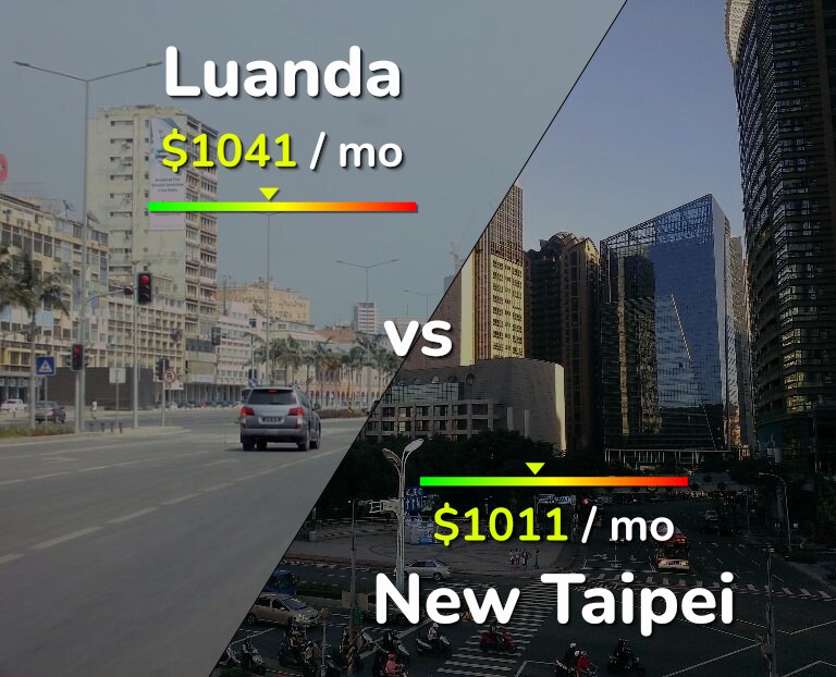 Cost of living in Luanda vs New Taipei infographic