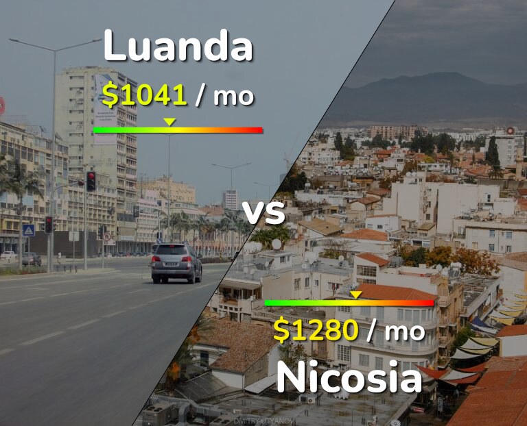 Cost of living in Luanda vs Nicosia infographic