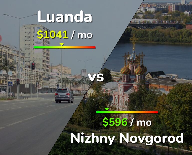 Cost of living in Luanda vs Nizhny Novgorod infographic