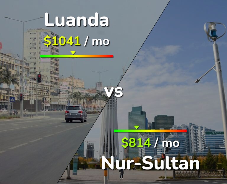Cost of living in Luanda vs Nur-Sultan infographic