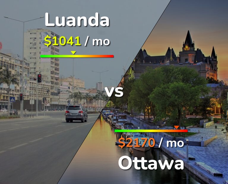Cost of living in Luanda vs Ottawa infographic