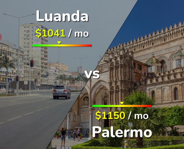 Cost of living in Luanda vs Palermo infographic