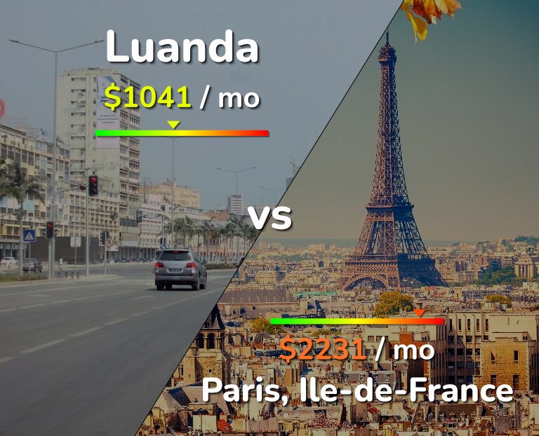 Cost of living in Luanda vs Paris infographic