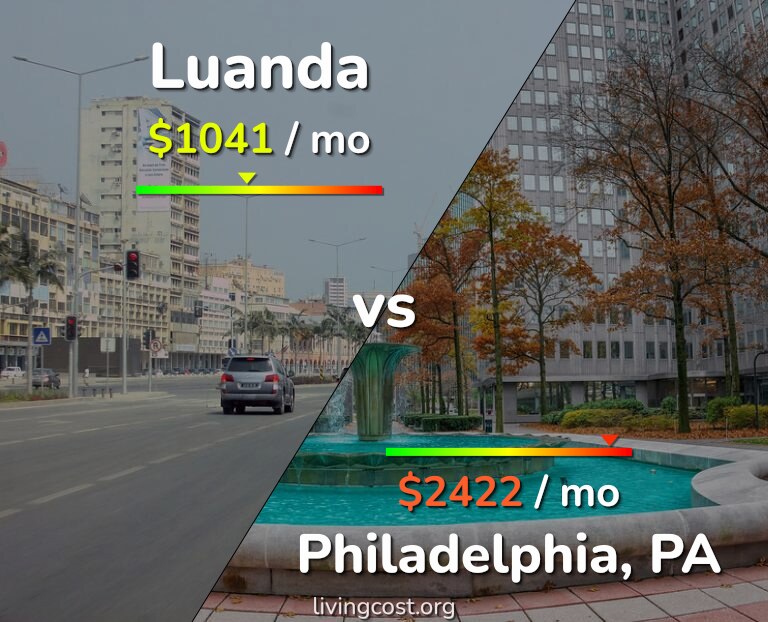 Cost of living in Luanda vs Philadelphia infographic