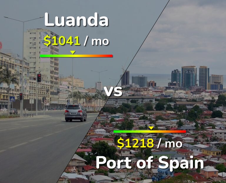 Cost of living in Luanda vs Port of Spain infographic