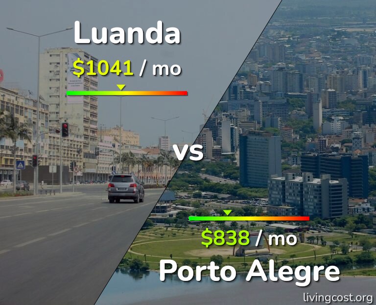 Cost of living in Luanda vs Porto Alegre infographic