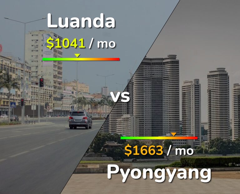 Cost of living in Luanda vs Pyongyang infographic