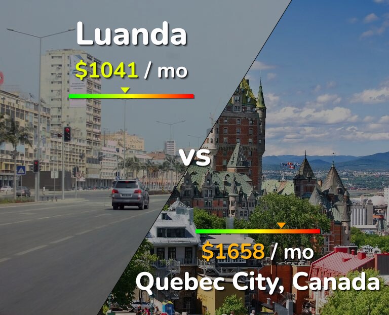 Cost of living in Luanda vs Quebec City infographic