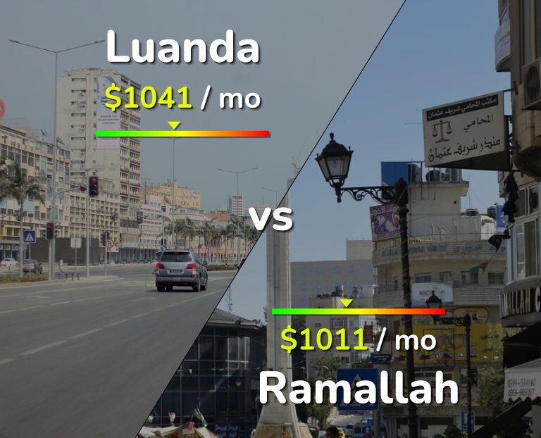 Cost of living in Luanda vs Ramallah infographic