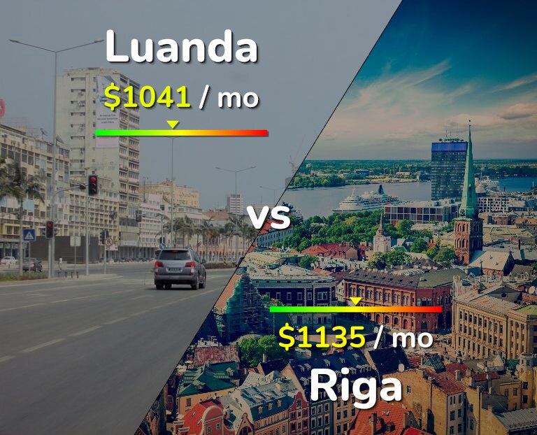 Cost of living in Luanda vs Riga infographic