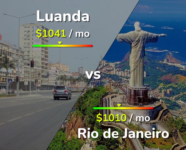 Cost of living in Luanda vs Rio de Janeiro infographic