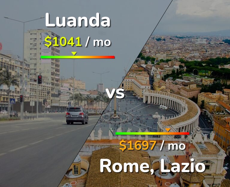 Cost of living in Luanda vs Rome infographic
