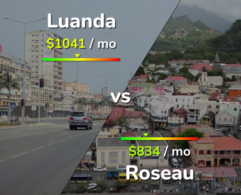 Cost of living in Luanda vs Roseau infographic