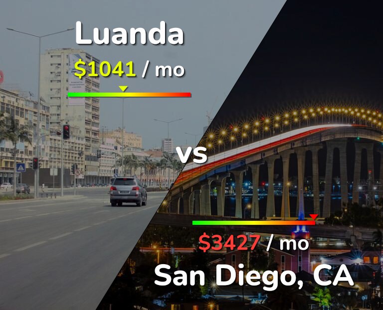 Cost of living in Luanda vs San Diego infographic