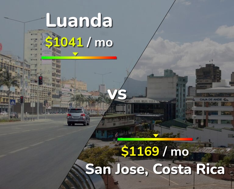 Cost of living in Luanda vs San Jose, Costa Rica infographic