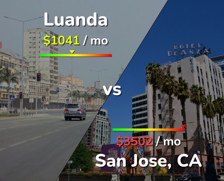 Cost of living in Luanda vs San Jose, United States infographic