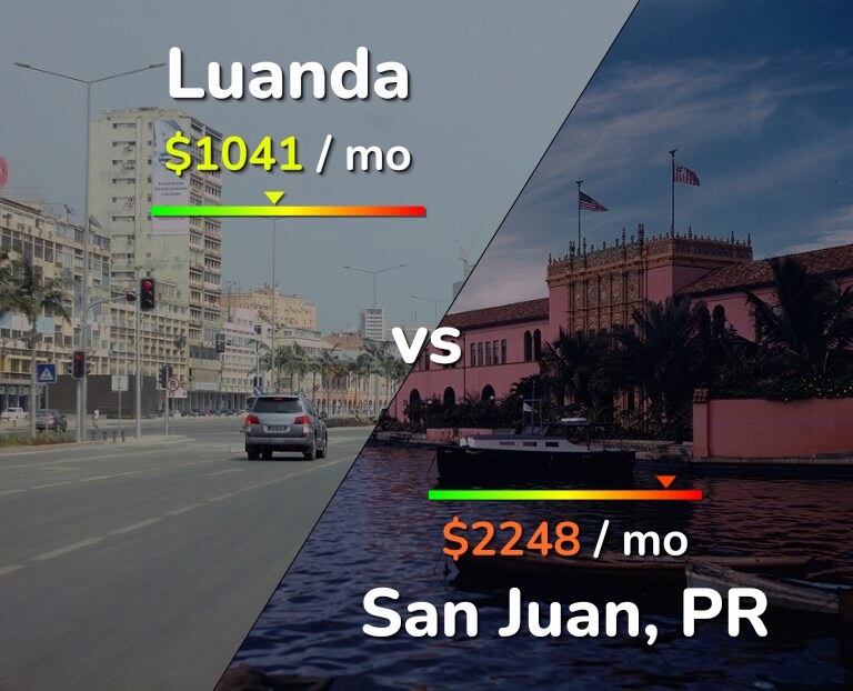 Cost of living in Luanda vs San Juan infographic