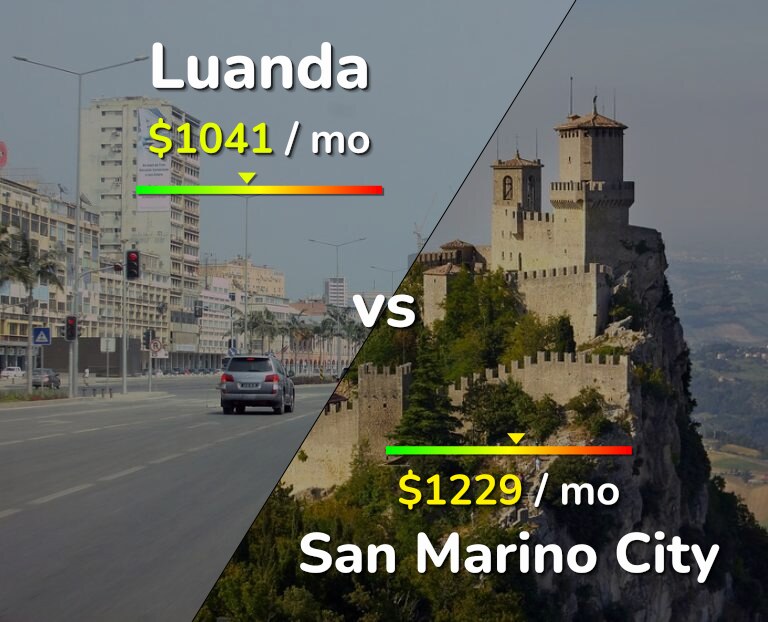 Cost of living in Luanda vs San Marino City infographic