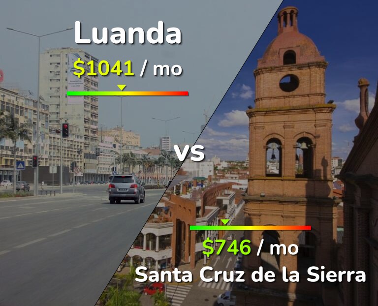Cost of living in Luanda vs Santa Cruz de la Sierra infographic