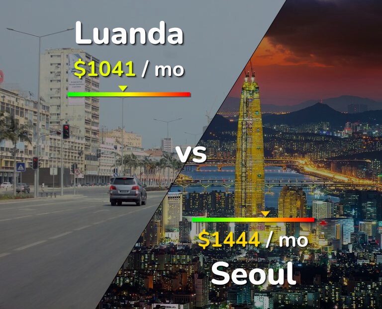 Cost of living in Luanda vs Seoul infographic