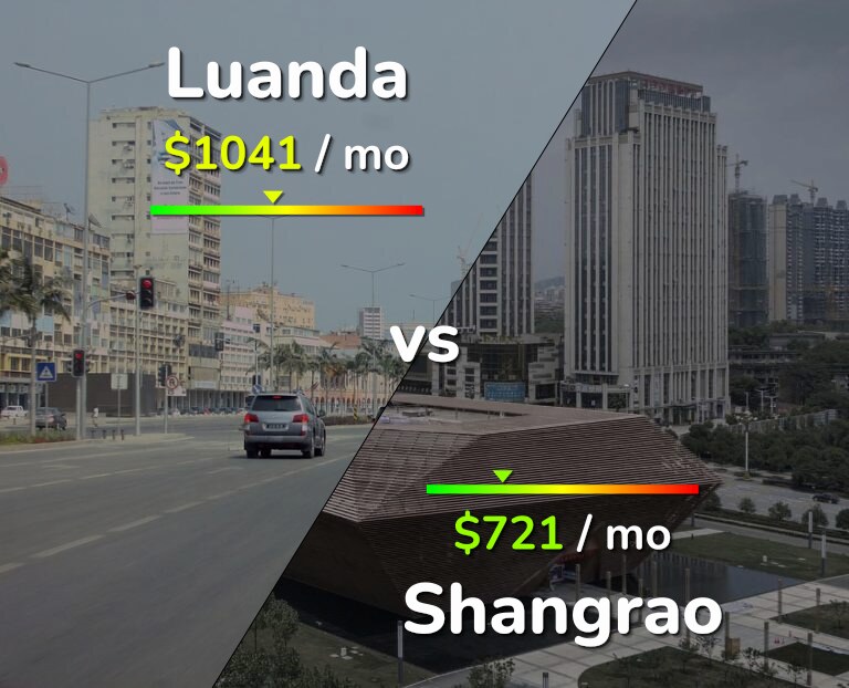 Cost of living in Luanda vs Shangrao infographic