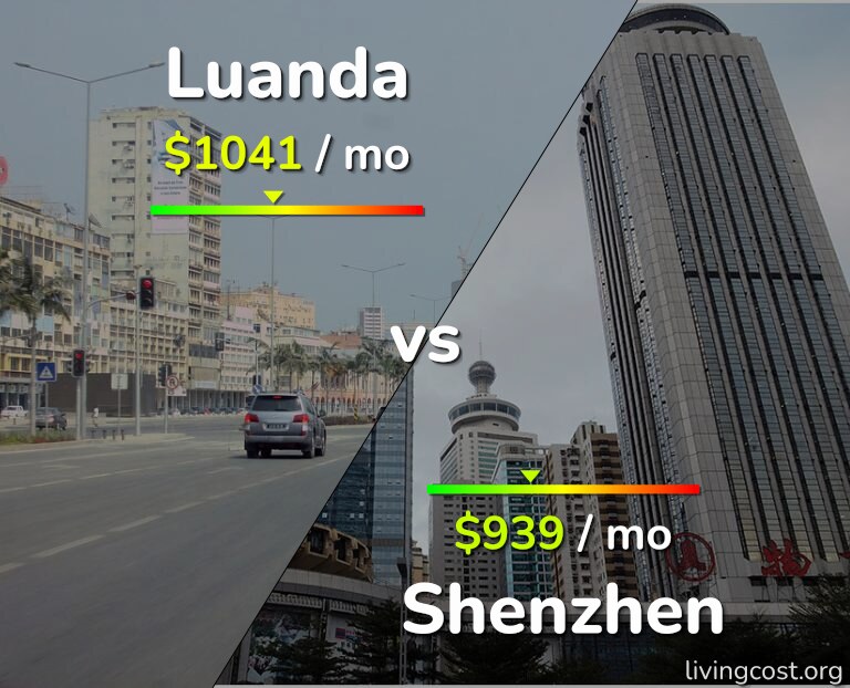 Cost of living in Luanda vs Shenzhen infographic