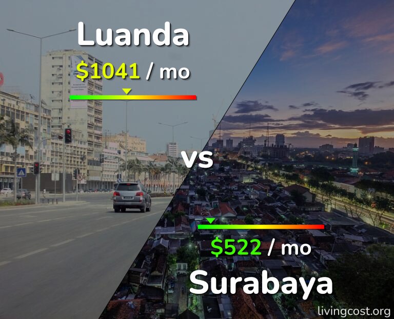 Cost of living in Luanda vs Surabaya infographic