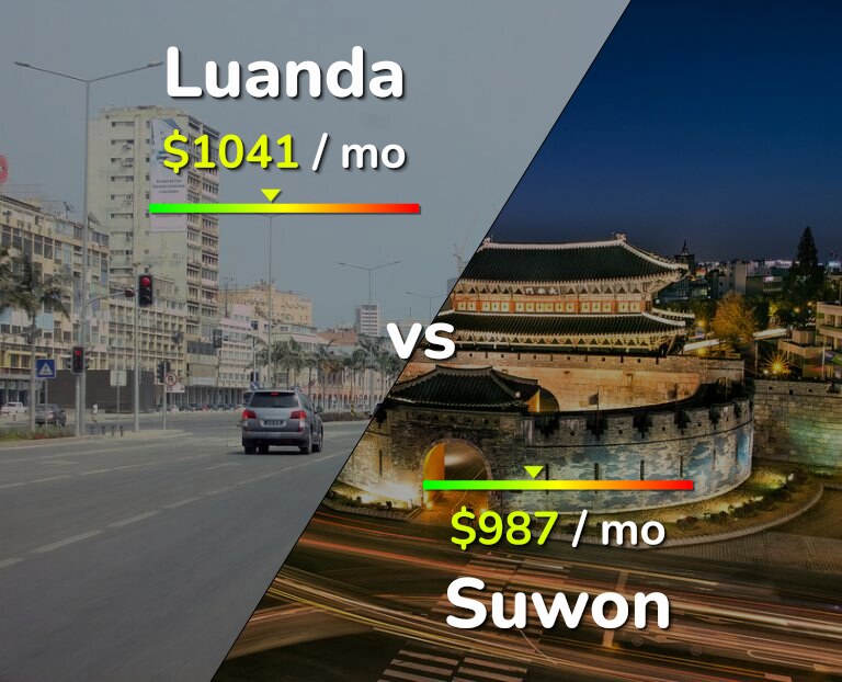 Cost of living in Luanda vs Suwon infographic