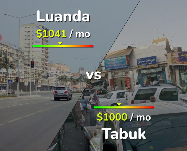 Cost of living in Luanda vs Tabuk infographic