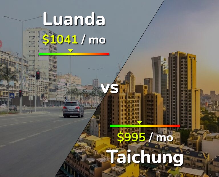 Cost of living in Luanda vs Taichung infographic