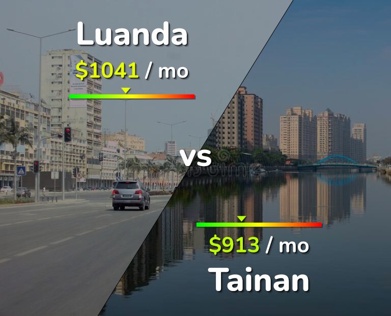 Cost of living in Luanda vs Tainan infographic